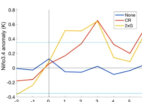 Figure 5. Mean DMI response of all volcanic ensembles (four CRensembles and one 2 × G ensemble) to the largest (1258 Samalas)and smallest (1600 Huaynaputina) eruptions analysed over JASON.The bold lines represent the mean of all volcanic ensembles to eacheruption, and the fainter lines represent the 90th and 10th percentileof the ensemble members.