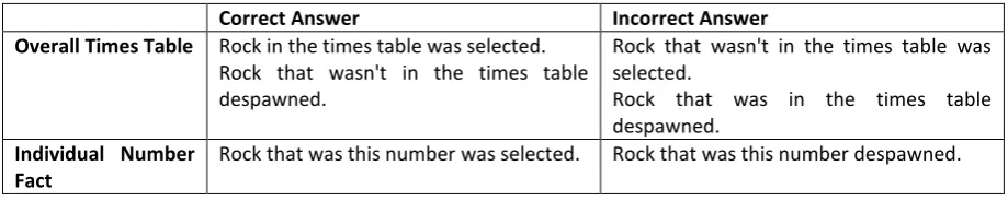 Table 1: Required Responses for Correct and Incorrect Answers in the Times Table Minigame 