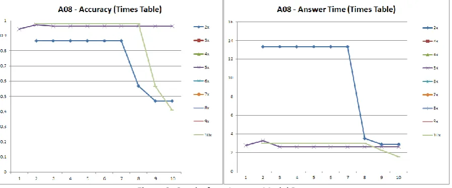 Figure 3: Graphs from Learner Model Data 