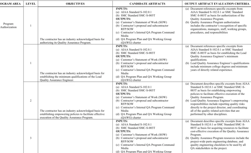 Table 2: Quality Assurance Program Objectives versus Systems Engineering Artifacts Matrix