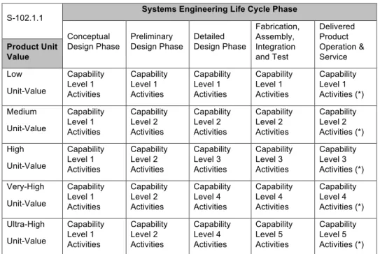 Figure 2 - Applicability of QAPP Process in Systems Engineering Life Cycle. 