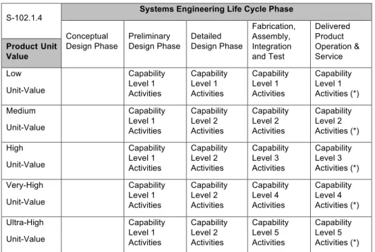 Figure 5- Applicability of FRACAS in Systems Engineering Life Cycle. 