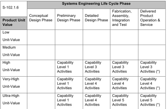 Figure 7- Applicability of CIRM Process in Systems Engineering Life Cycle. 