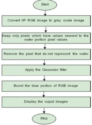 Figure 1.  Flow Chart for proposed CPU algorithm. 
