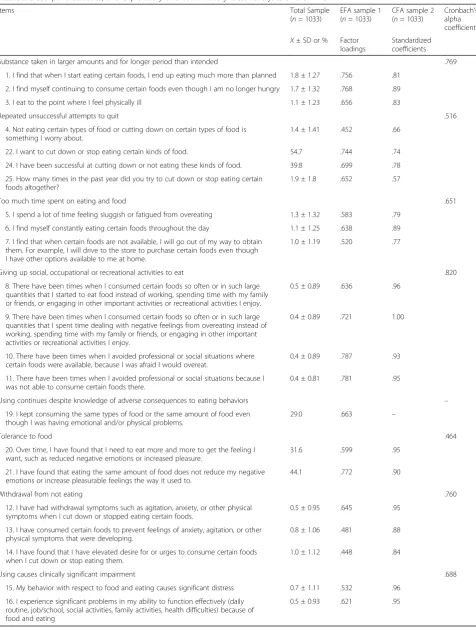 Table 2 Descriptive statistics, and exploratory and confirmatory factor analyses of the YFAS