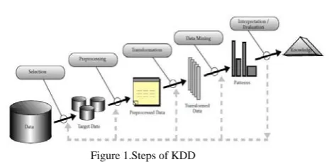 Figure 1.Steps of KDD 