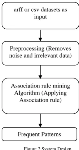 Figure 2.System Design   