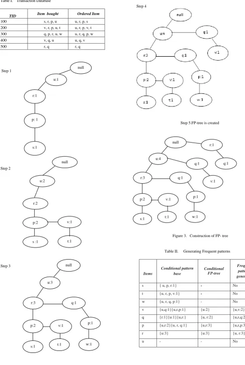 Figure 3.   Construction of FP- tree 