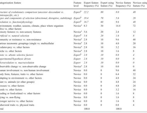 Table 1 Item features used by experts and novices to classify evolutionary problems