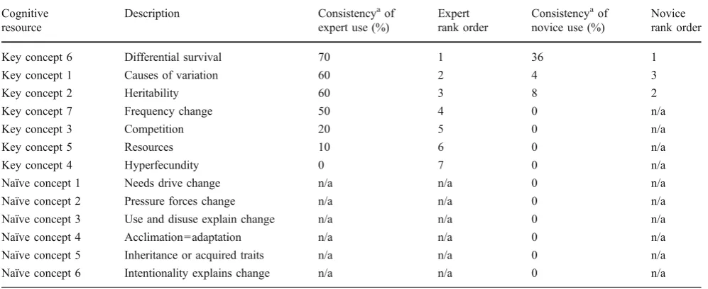 Table 2 Explanatory coherence patterns in novice and expert participants
