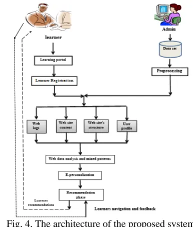 Fig. 4. The architecture of the proposed system  Following are the major modules of the system
