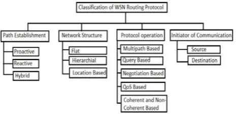 Fig 1: Types of WSN Routing Protocols 