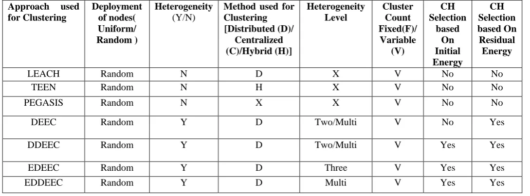Table 2. Comparison between some Clustering Protocols for Wireless Sensor Networks (WSNs) 
