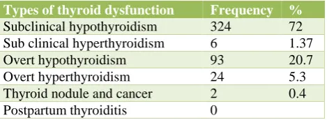 Table 1: Types of thyroid dysfunction. 