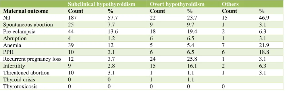 Table 4: Maternal complications. 