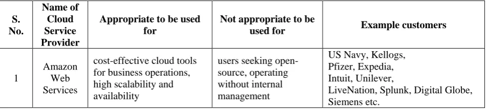 Table 1 simply highlights the areas where these clouds are most suitable and their major users: 