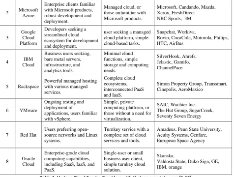 Table 1: Various Cloud Service Providers with their appropriate uses [1-13] 