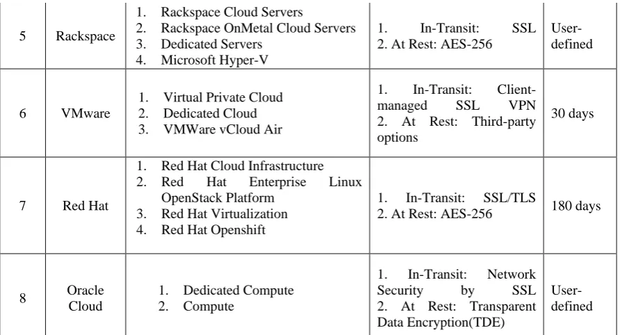 Table 2: Various Cloud Service Providers with their computing mechanisms, encryption and retention time [1-13] 