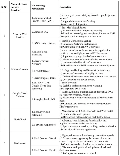 Table 3: Various Cloud Service Providers with their storage mechanism and their properties [1-13] 