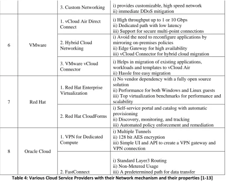 Table 5: Various Cloud Service Providers with their basic mechanism to provide support services [1-13] 