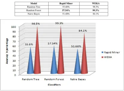 Table I .  Comparison of classifiers using Rapid Miner and WEKA data mining tools  