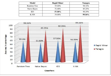 Table III.  Comparison of classifiers using WEKA and Tanagra  
