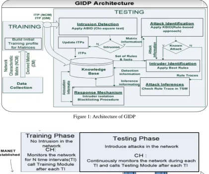 Figure 1: Architecture of GIDP 