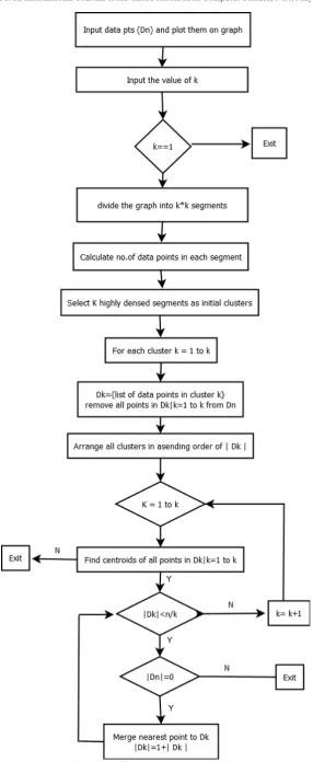 Figure 9: Effective K-means clustering 