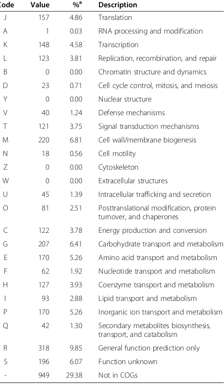 Table 5 Number of genes associated with the 25 generalCOG functional categories