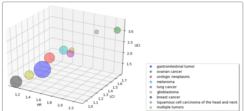 Fig. 5 Hazard ratios and 95% confidence intervals by disease subgroups. The x-axis represents the hazard ratio for each subgroup, the y-axis represents the LCI, and the z-axis represents the UCI