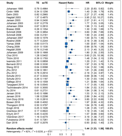 Fig. 2 Forest plot showing the meta-analysis of the hazard ratio estimates for overall survival in all patients