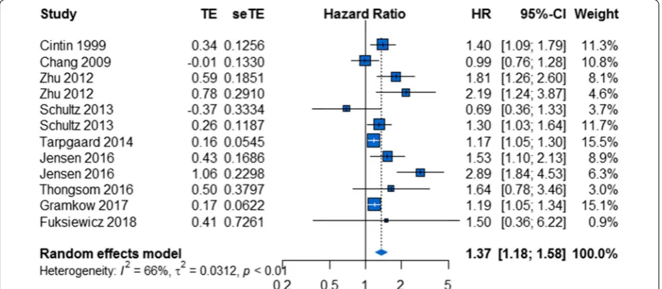 Fig. 4 Forest plot showing the meta-analysis of hazard ratio estimates for overall survival in gastrointestinal tumors