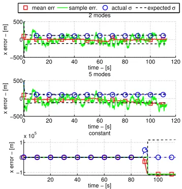 Fig. 3 to 5 show some of the results of the three