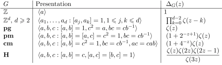 Table 2. Examples of groups for which ∆power series forG and the formal ζσ(G)(z) have integer coeﬃcients.