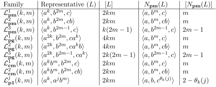 Table 3. Subgroup conjugacy classes in Lpm for Example 4.2.