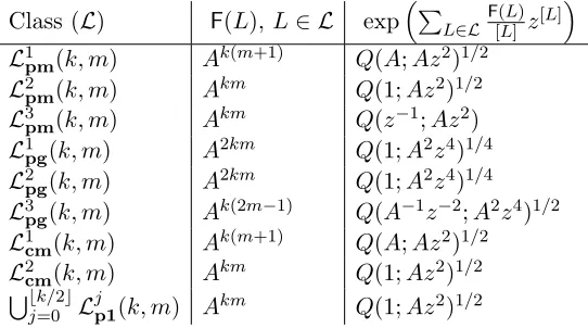 Table 4. Contributions to ζα(z) for Example 4.2