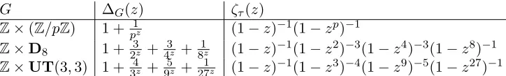 Table 5. Examples where ζσ(G)(z) = ζτ(Az) is rational.