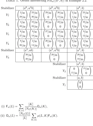 Table 1. Orbits intersecting Fixα(⟨a6, b⟩) in Example 2.2.