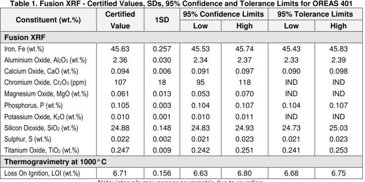 Table 1. Fusion XRF - Certified Values, SDs, 95% Confidence and Tolerance Limits for OREAS 401  Constituent (wt.%)  Certified 