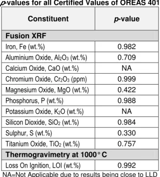 Table 4. Results of ANOVA Treatment showing  p -values for all Certified Values of OREAS 401