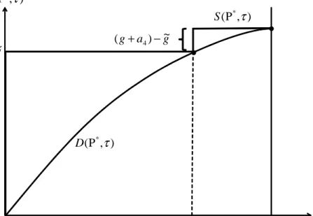 Figure 2: The Boundary Case in the Case of Reserve Price Auctions
