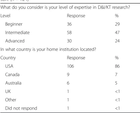 Table 1 Demographics of participants in phase 2 of the cardsort (n = 124)