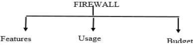 Fig 1: classification of firewall Based on Features 