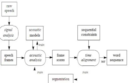 Figure 1 construction of a standard speech appreciation  system.  
