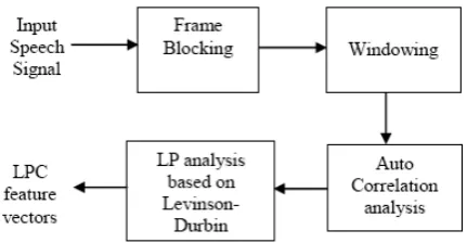 Figure 2. Steps involved in LPC Feature removal  