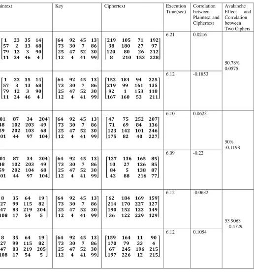 Table I Performance Analysis Parameters for Existing AES Algorithm 
