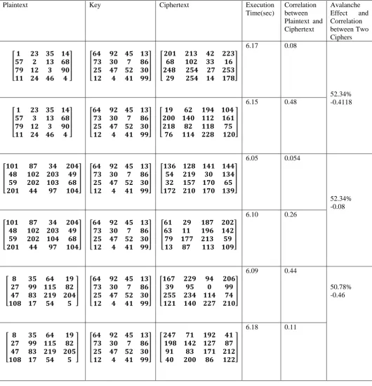 Table II Performance Analysis Parameters for Improved AES Algorithm 