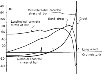 Figure 2.2 Longitudinal Variation of Stresses in a Concentric Pull-out Specimen, at fs = 6.9 