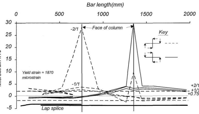 Fig. 5.7 Strains Recorded from a Top Longitudinal Beam Bar. 