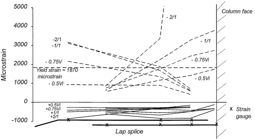 Fig. 5.9 Bar Strains Recorded Within a Splice. 